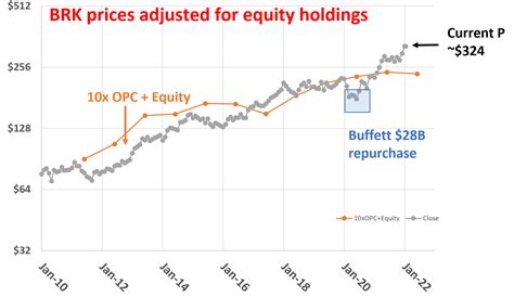 brk.a pe ratio